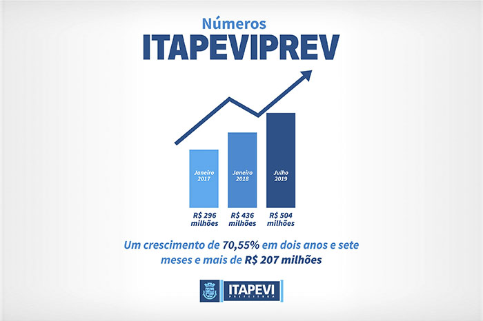  Aposentadoria está garantida para os servidores ligados ao ItapeviPrev